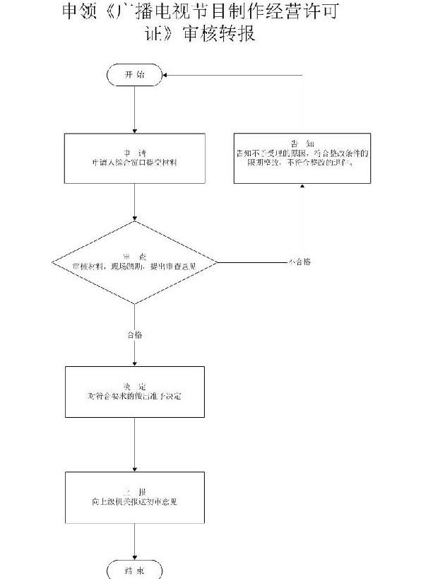西安《广播电视节目制作经营许可证》办理流程、条件及所需资料详解
