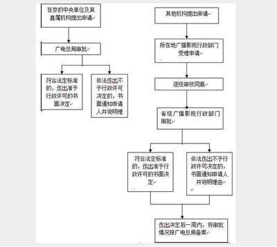 通晓咨询 | 2018快速高效办理《广播电视节目制作许可证》捷径指南
